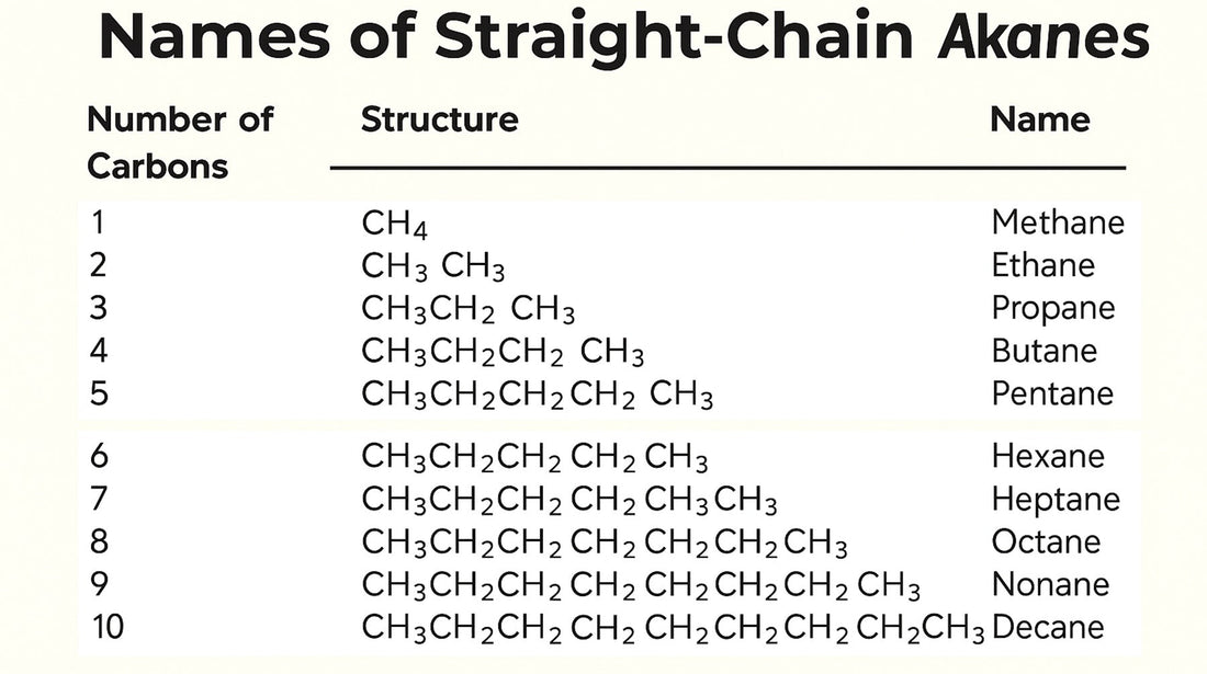 names, structures, and carbon counts of straight-chains 